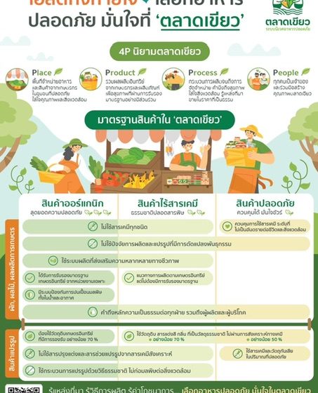หลังโควิด คนรุ่นใหม่ใส่ใจสุขภาพ ลูกค้าหลัก ดัน ‘ตลาดเขียว’ บูม