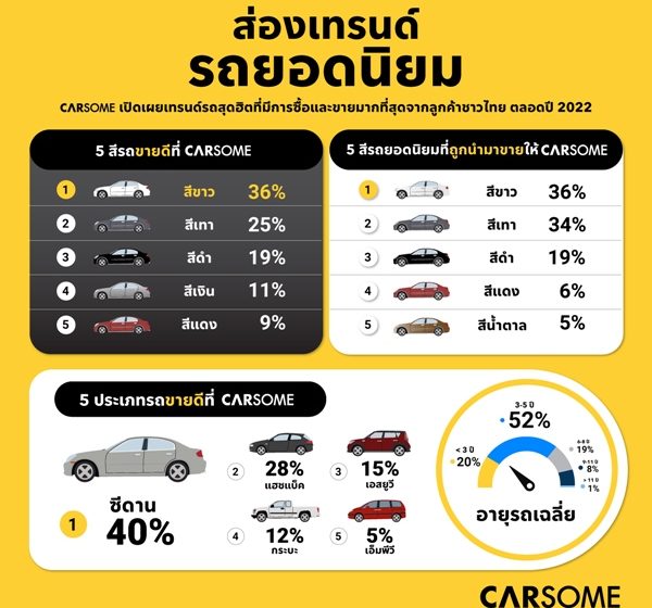 CARSOME เผย 36% ของลูกค้าในปี 2565 เลือกซื้อรถยนต์สีขาว ในขณะที่ 40% เลือกซื้อรถยนต์ประเภทซีดาน